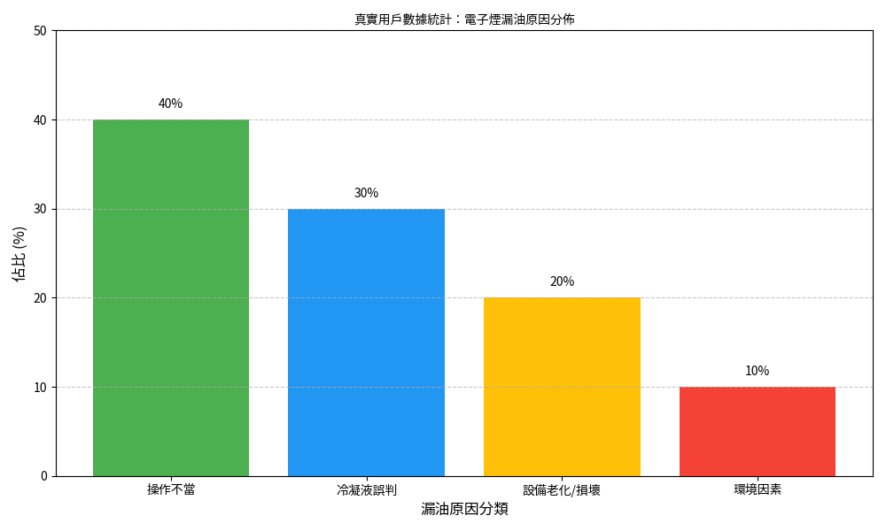 真實用戶數據統計:電子煙漏油原因分佈